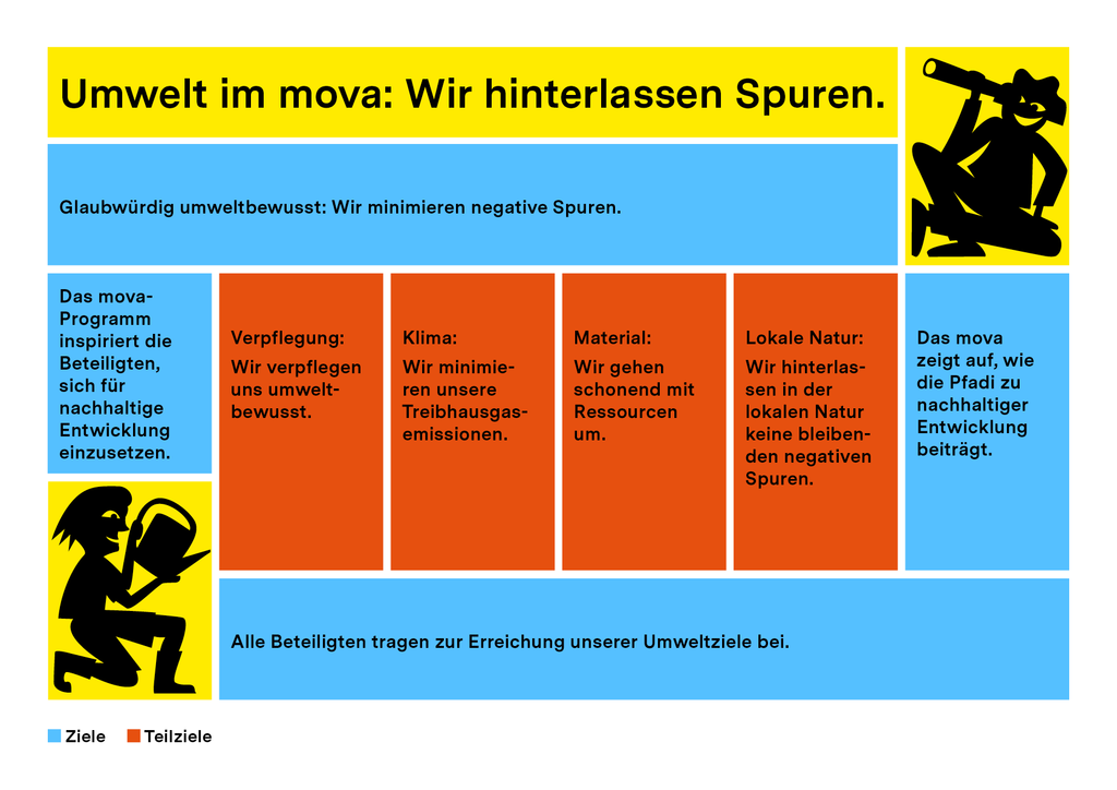 Umwelt im mova: Wir hinterlassen Spuren